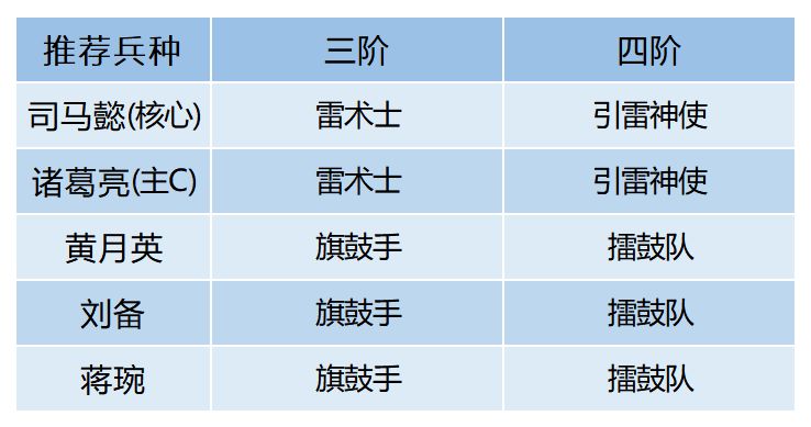 《臥龍吟2》四蜀司馬懿配隊(duì)攻略