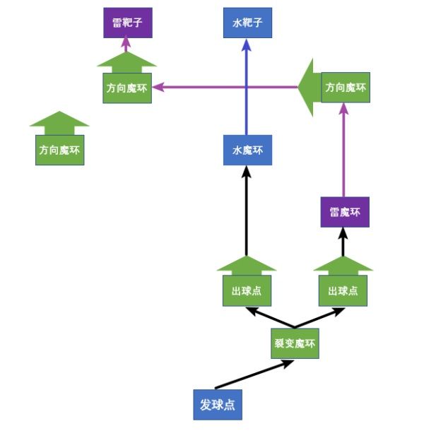 《原神》雙雙島魔環(huán)元素靶盤解謎攻略