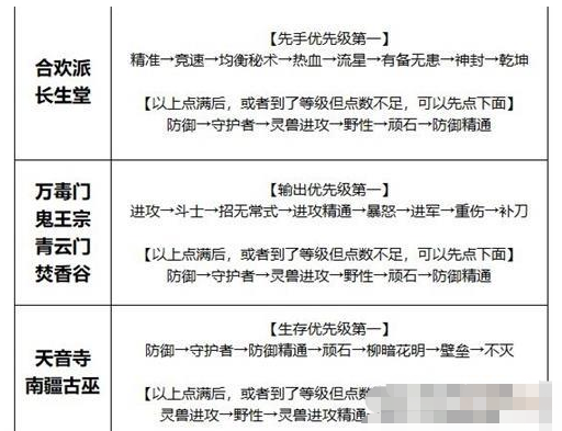 《夢(mèng)幻新誅仙》幫派天賦加點(diǎn)攻略