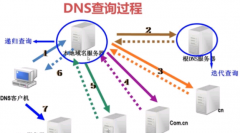 dns作用介紹