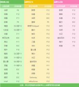 win7主板快捷鍵詳細(xì)介紹