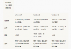 win10比win7配置要求高嗎詳細(xì)介紹