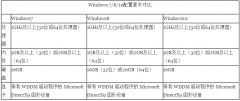 win10比win7占內(nèi)存大嗎詳細(xì)評(píng)測(cè)