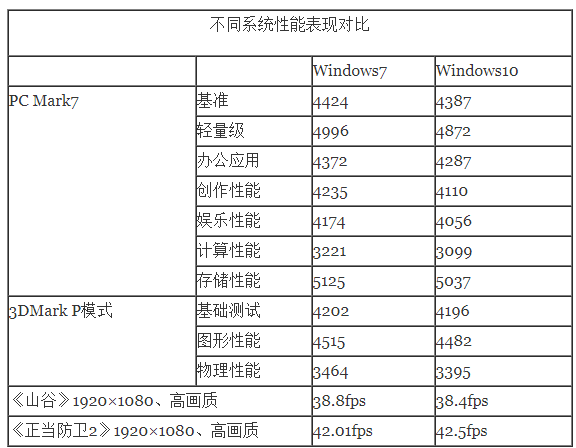 win10對(duì)比win7內(nèi)存磁盤(pán)占用評(píng)測(cè)
