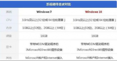 低配電腦裝w10還是w7流暢