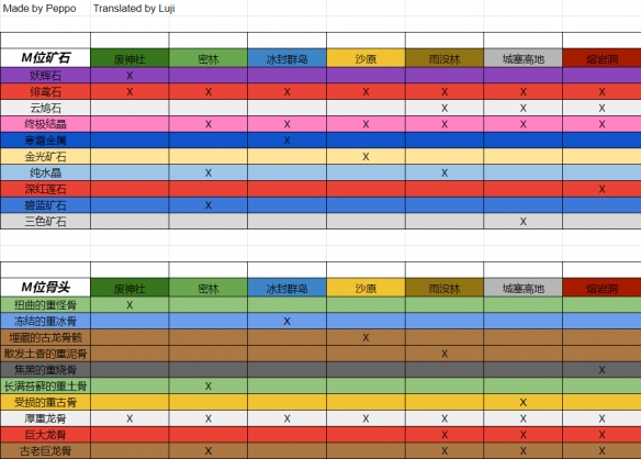《怪物獵人崛起》曙光金光礦石怎么獲得？金光礦石獲得方法介紹