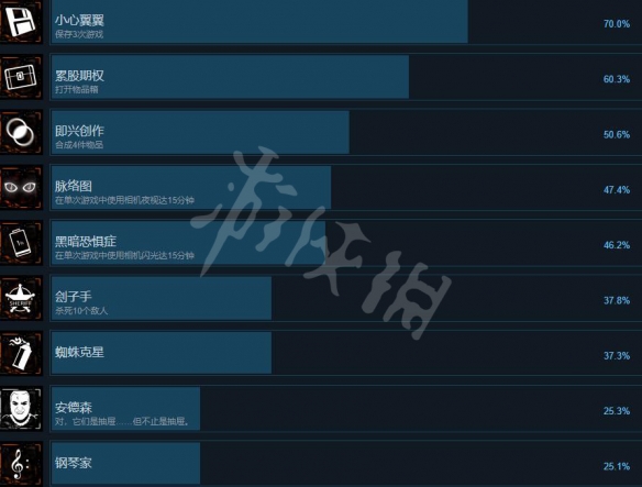《恐怖酒店圣丁菲娜》成就獎杯有哪些？全成就列表一覽