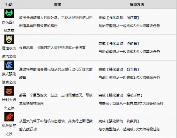 《怪物獵人崛起》秘傳支援行動(dòng)如何學(xué)習(xí)？曙光秘傳支援行動(dòng)學(xué)習(xí)方