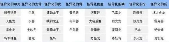 《怪物獵人崛起》怪異化素材打什么怪比較好？怪異化素材獲得技巧
