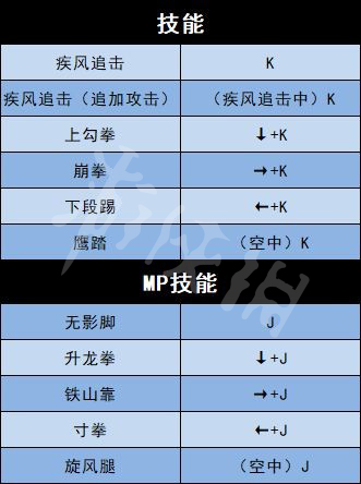 《地下城與勇士決斗》全角色出招表介紹 全人物出招表介紹