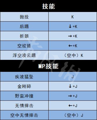《地下城與勇士決斗》全角色出招表介紹 全人物出招表介紹