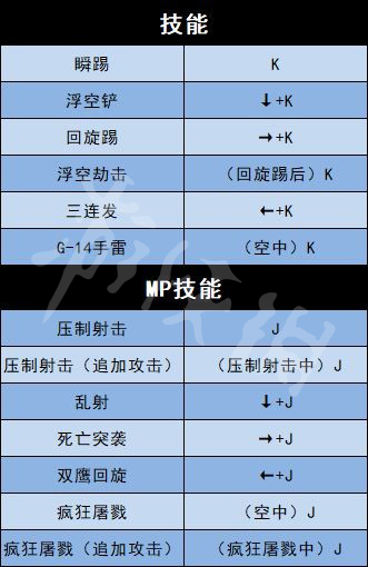 《地下城與勇士決斗》全角色出招表介紹 全人物出招表介紹