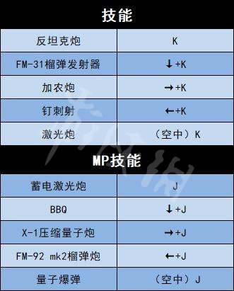 《地下城與勇士決斗》全角色出招表介紹 全人物出招表介紹
