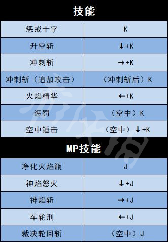 《地下城與勇士決斗》全角色出招表介紹 全人物出招表介紹