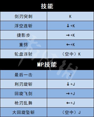 《地下城與勇士決斗》全角色出招表介紹 全人物出招表介紹