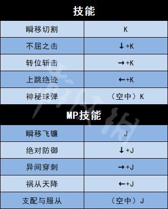 《地下城與勇士決斗》全角色出招表介紹 全人物出招表介紹