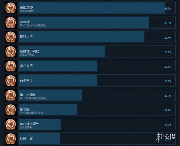 《小小諾婭》成就有什么？游戲成就獎杯一覽