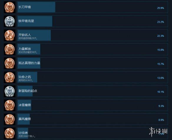 《小小諾婭》成就有什么？游戲成就獎杯一覽