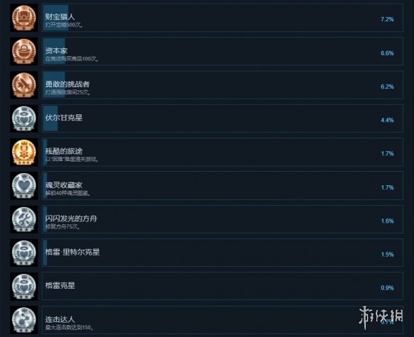 《小小諾婭》成就有什么？游戲成就獎杯一覽