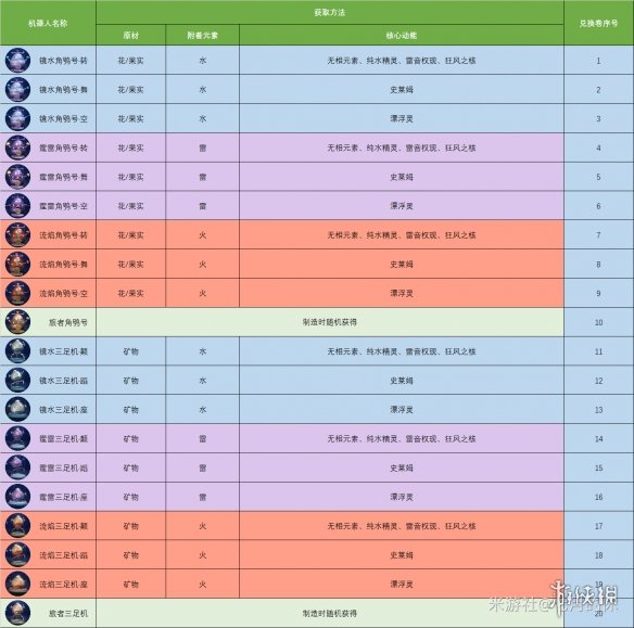 《原神》爐心機造兌換券怎么用？爐心機造第三天核心激活方法