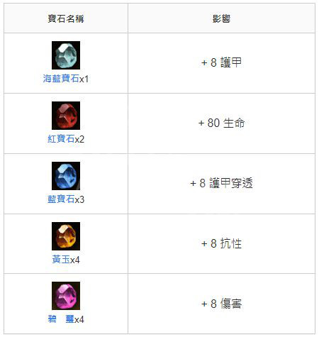 《暗黑破壞神不朽》獵魔人怎么玩？獵魔人復仇系BD介紹