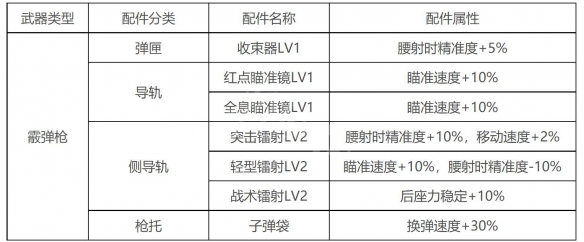 《生死狙擊2》散彈槍配件怎么搭配？霰彈槍配件推薦