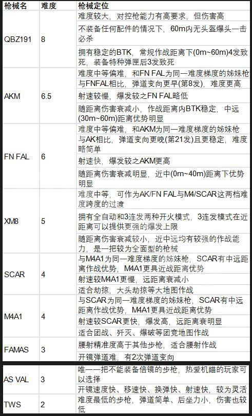 《生死狙擊2》新手買什么槍？新手武器推薦