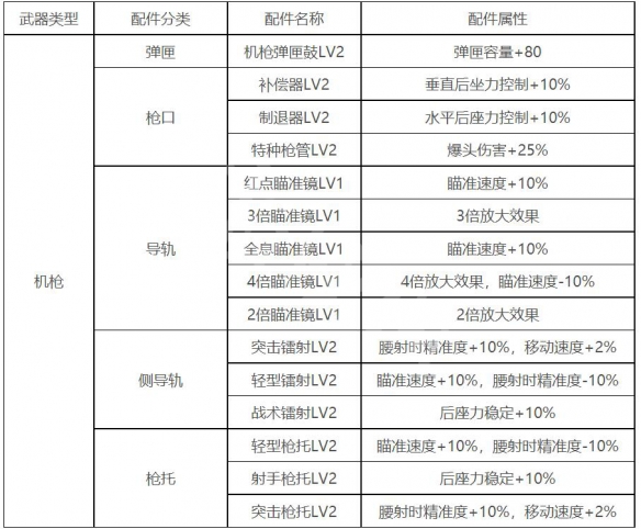 《生死狙擊2》機(jī)槍配件怎么搭配？機(jī)槍配件搭配方法