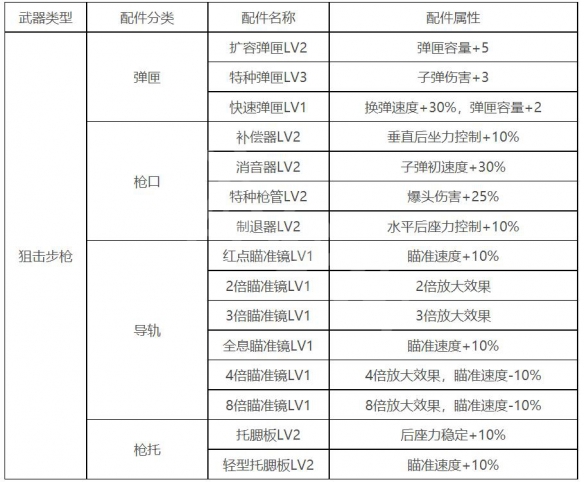 《生死狙擊2》狙擊步槍配件選什么？狙擊步槍配件搭配