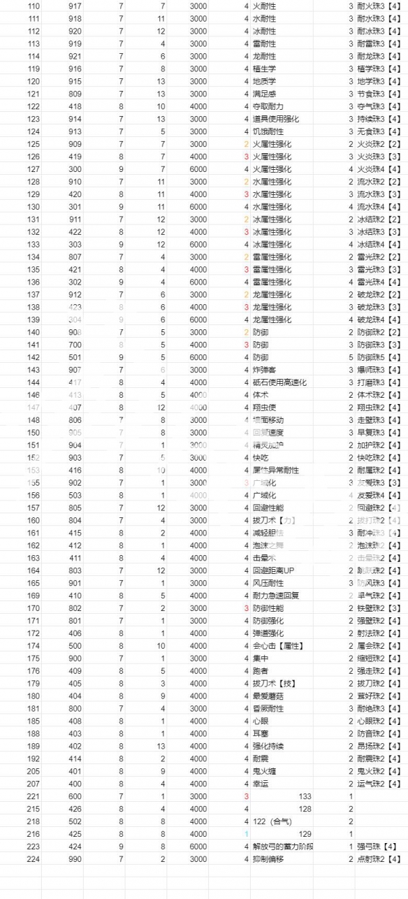 《怪物獵人崛起》曙光新增珠子一覽 曙光dlc新增珠子大全