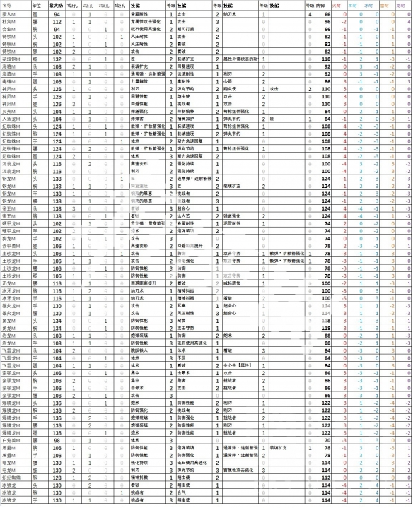 《怪物獵人崛起》曙光全防具數(shù)據(jù) 曙光dlc全防具技能屬性介紹