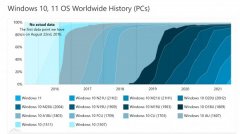微軟還在擴大win11的升級范圍 win10已是過