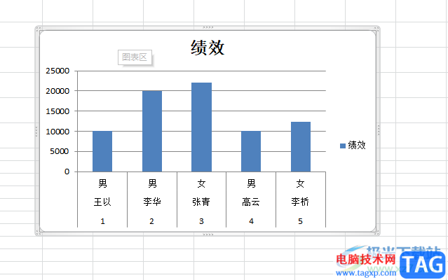 ?excel設(shè)置圖表的xy軸的教程
