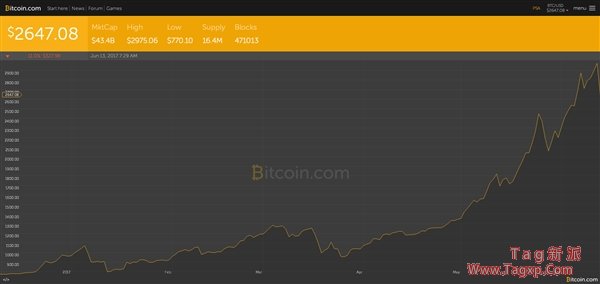 幸福走的太突然 比特幣價格暴跌！